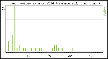 Statistika po hodinách