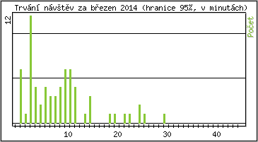 Statistika po hodinách