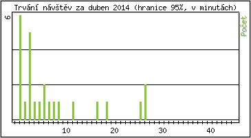 Statistika po hodinách