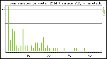 Statistika po hodinách