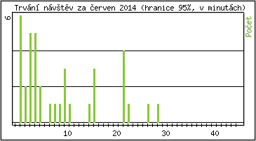Statistika po hodinách