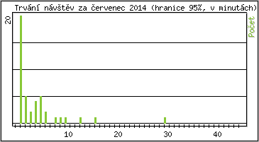 Statistika po hodinách