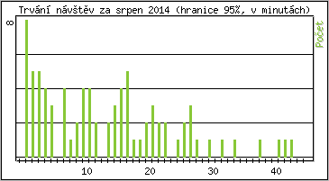 Statistika po hodinách