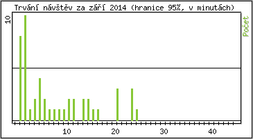 Statistika po hodinách