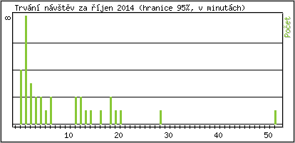 Statistika po hodinách