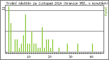 Statistika po hodinách