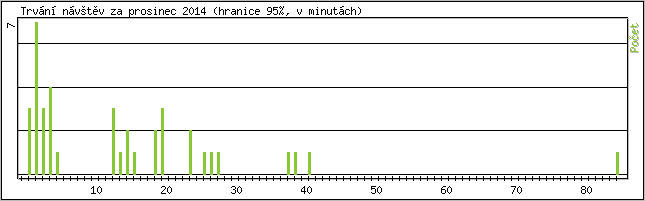 Statistika po hodinách