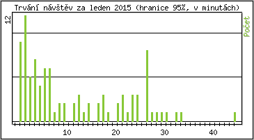Statistika po hodinách