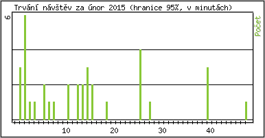 Statistika po hodinách