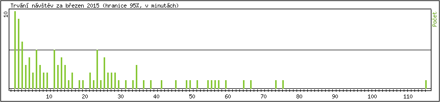 Statistika po hodinách