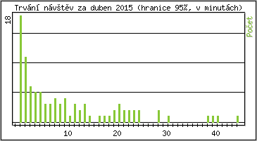 Statistika po hodinách