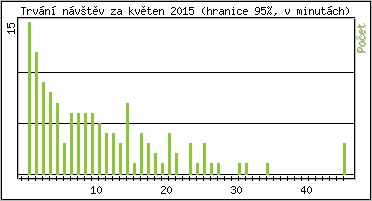 Statistika po hodinách