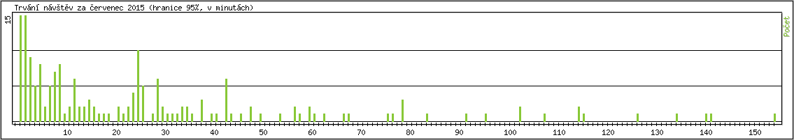 Statistika po hodinách