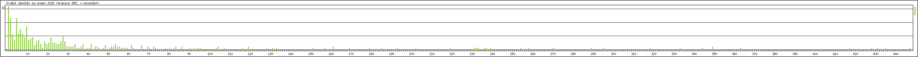 Statistika po hodinách