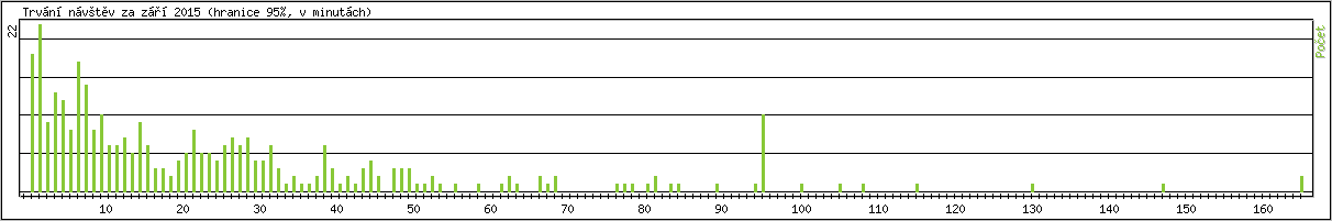 Statistika po hodinách