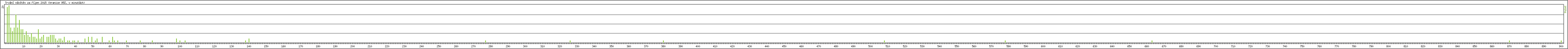 Statistika po hodinách