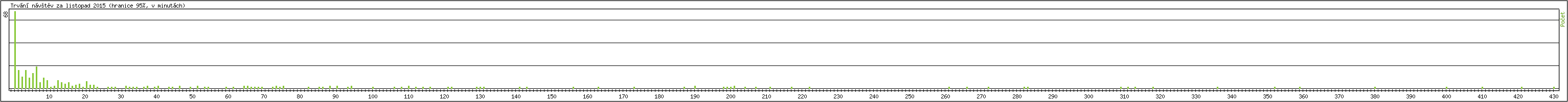 Statistika po hodinách