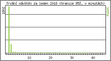 Statistika po hodinách