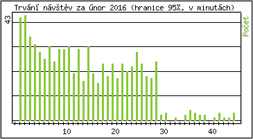 Statistika po hodinách