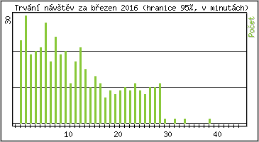 Statistika po hodinách