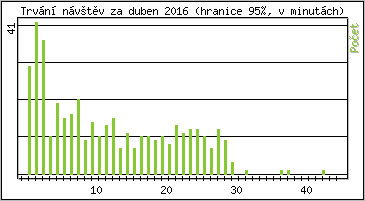 Statistika po hodinách