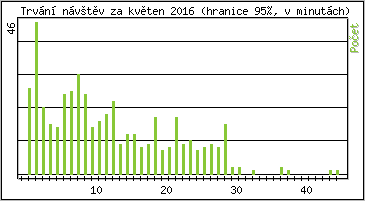 Statistika po hodinách