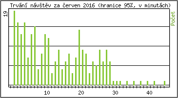 Statistika po hodinách