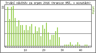Statistika po hodinách