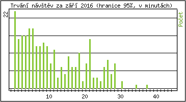 Statistika po hodinách