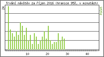 Statistika po hodinách