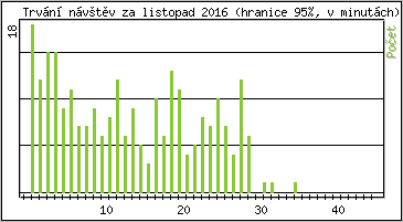 Statistika po hodinách