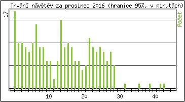 Statistika po hodinách