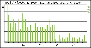 Statistika po hodinách