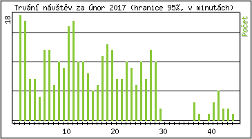 Statistika po hodinách