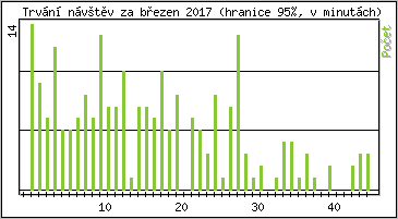 Statistika po hodinách