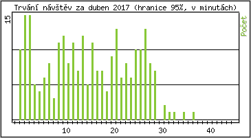 Statistika po hodinách