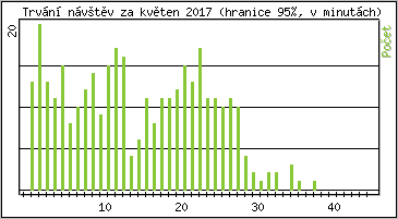 Statistika po hodinách