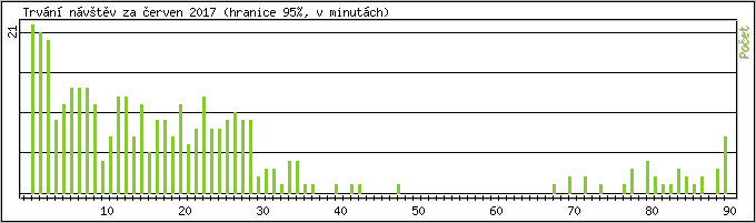 Statistika po hodinách