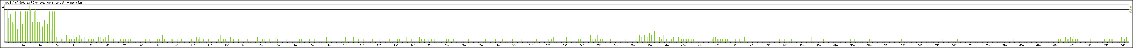 Statistika po hodinách