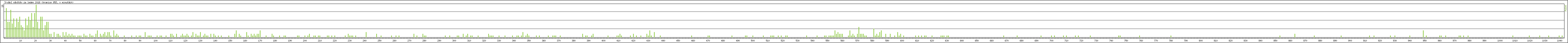 Statistika po hodinách