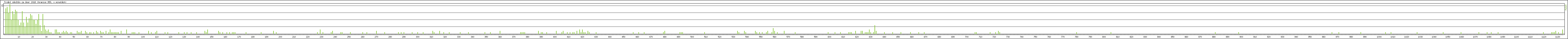 Statistika po hodinách