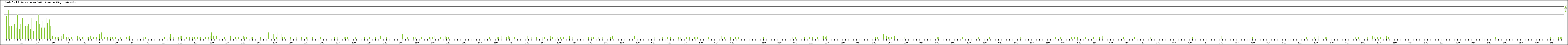 Statistika po hodinách