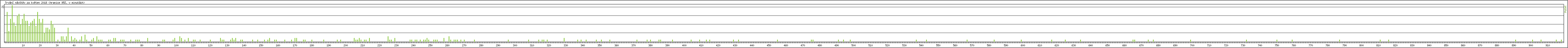 Statistika po hodinách
