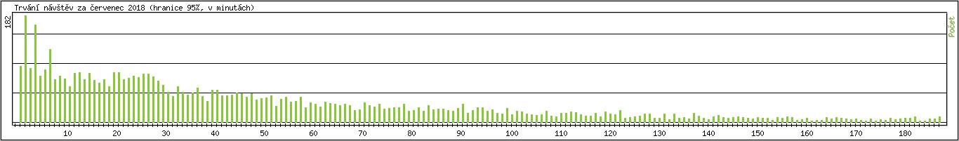 Statistika po hodinách