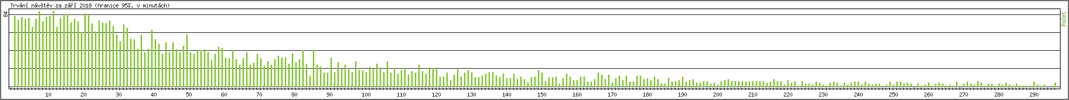 Statistika po hodinách