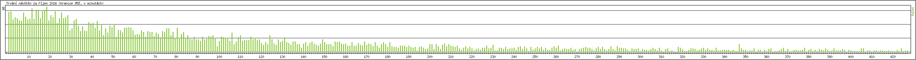 Statistika po hodinách
