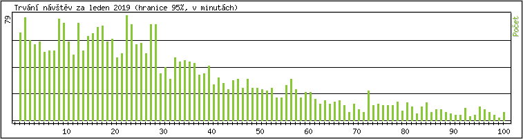 Statistika po hodinách