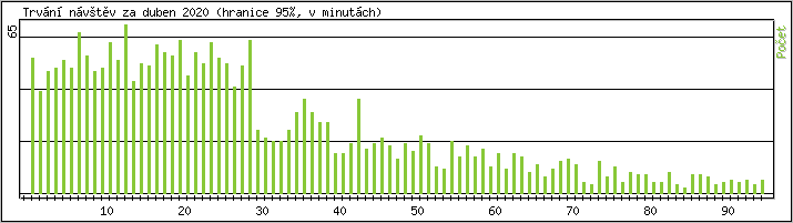 Statistika po hodinách
