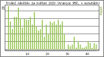 Statistika po hodinách