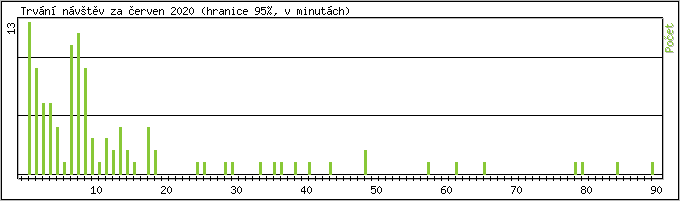 Statistika po hodinách